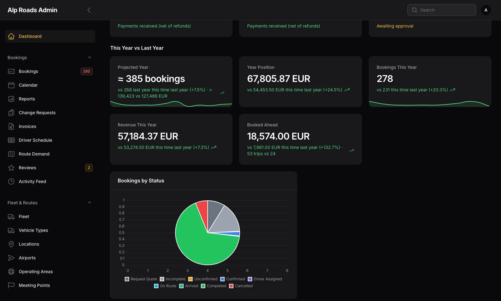 This year against last year, including revenue already booked ahead